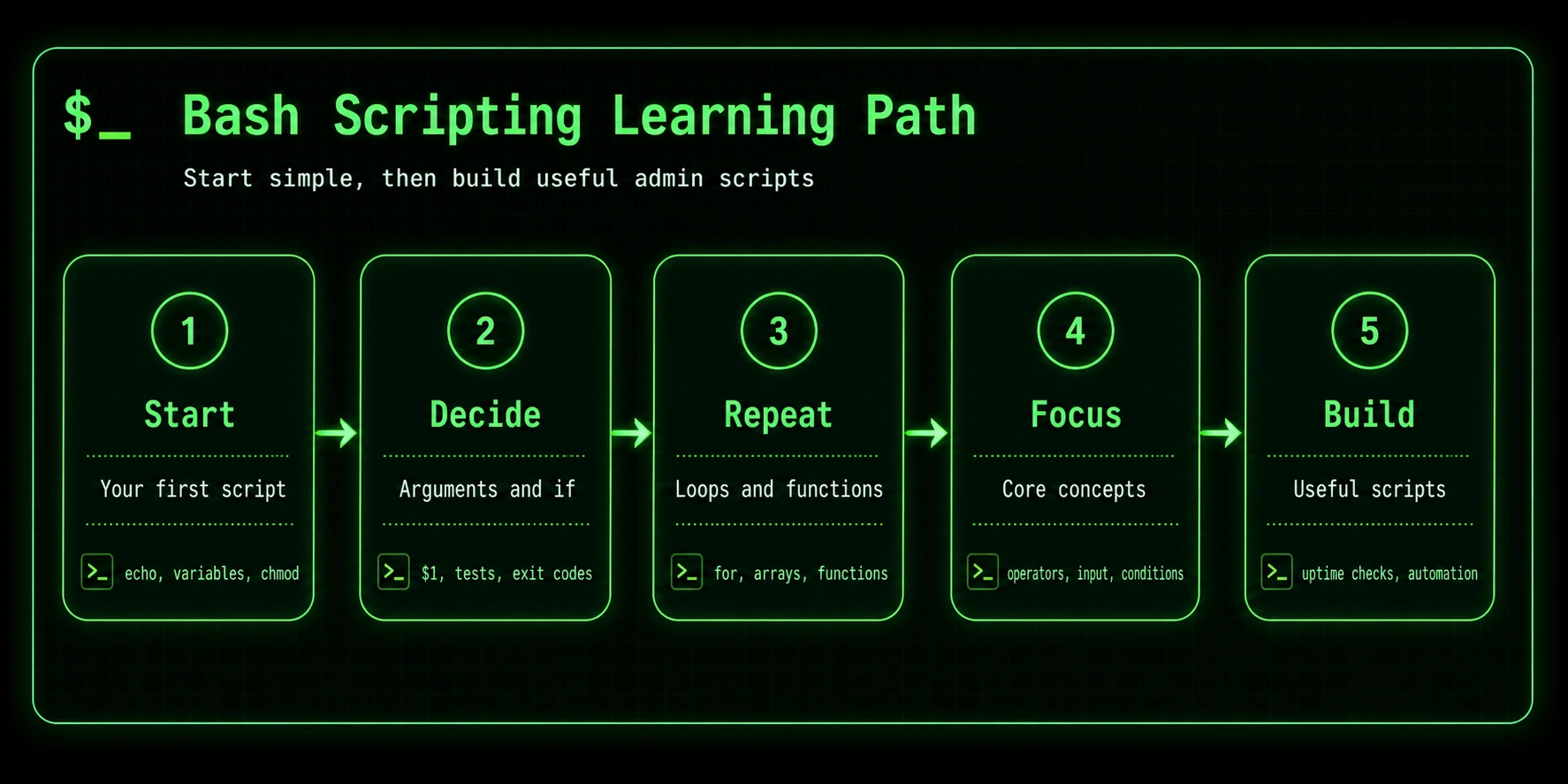 Bash scripting learning path image
