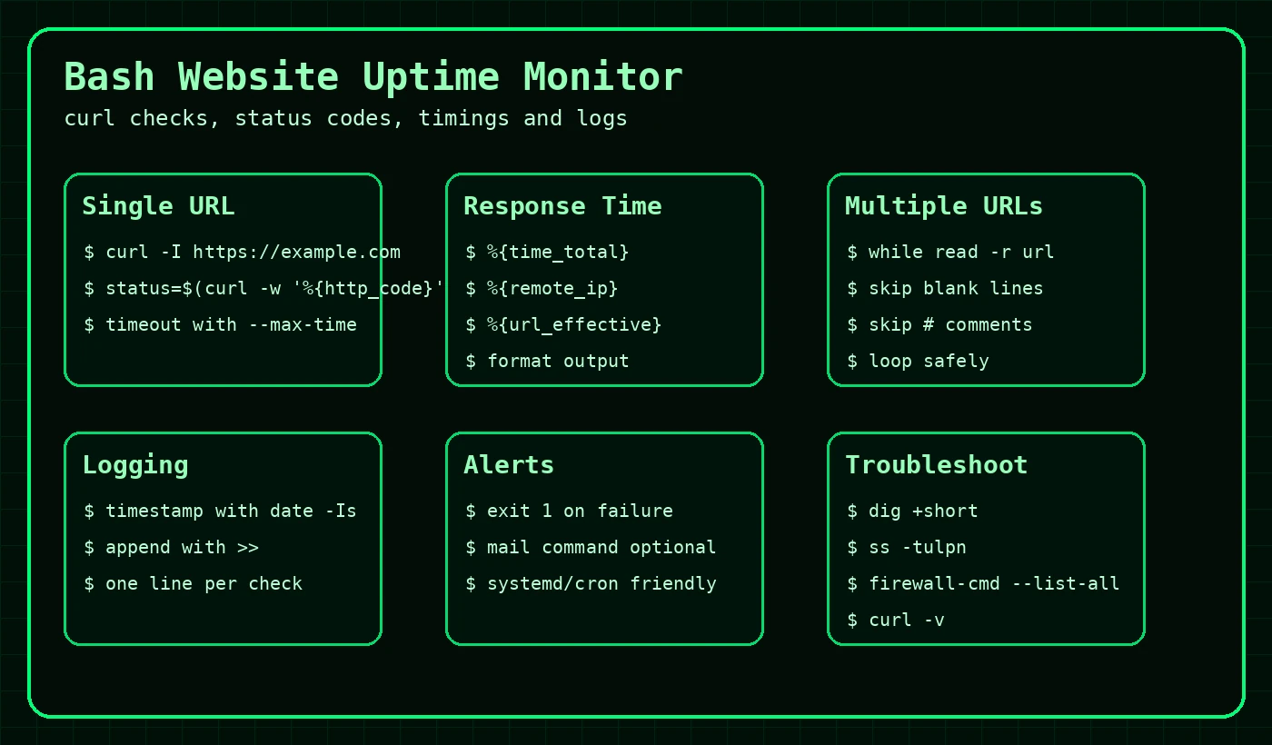 Bash website uptime monitor quick reference image
