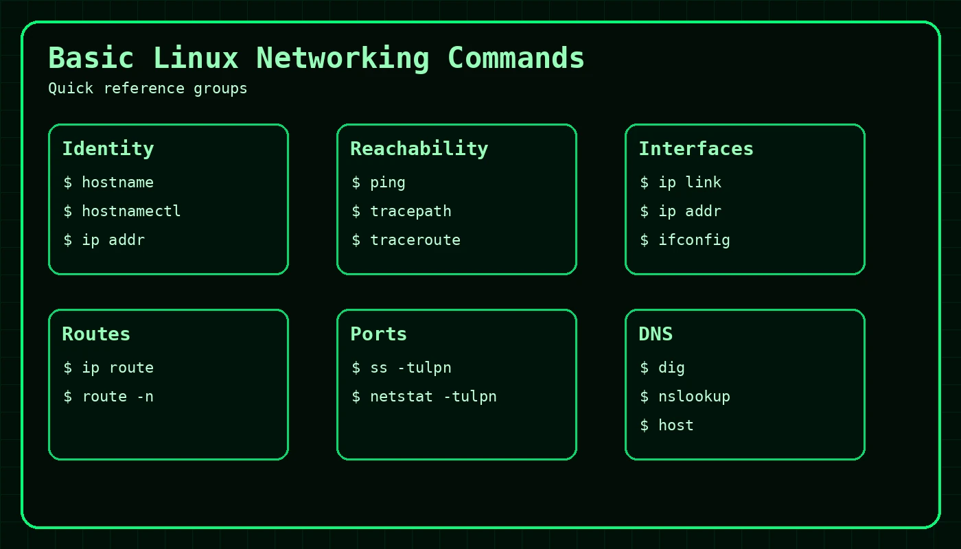 Quick reference image showing groups of Linux networking commands