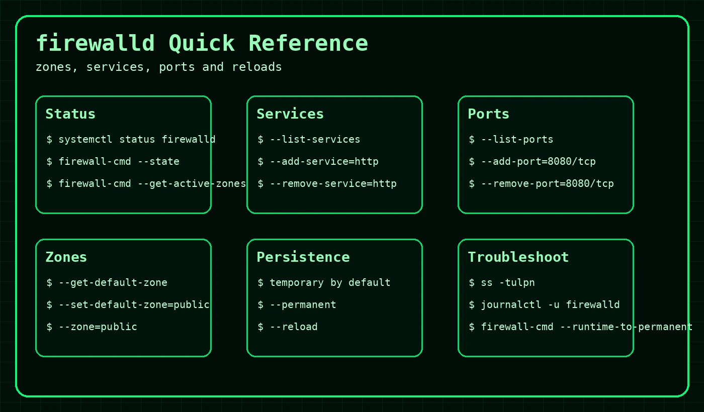 firewalld quick reference image for zones services ports reloads and troubleshooting